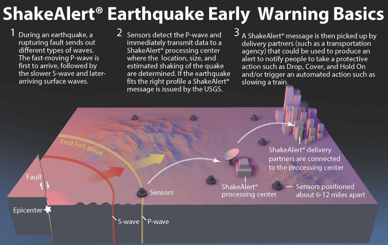 Earthquake Early Alert graph