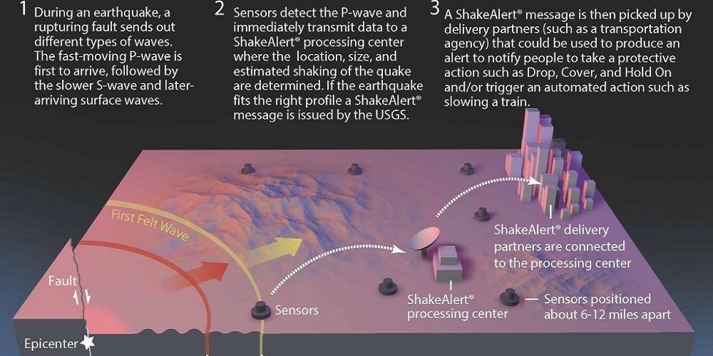 ShakeAlert graph showing how the system works