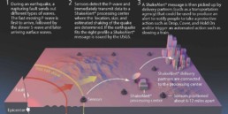 ShakeAlert graph showing how the system works