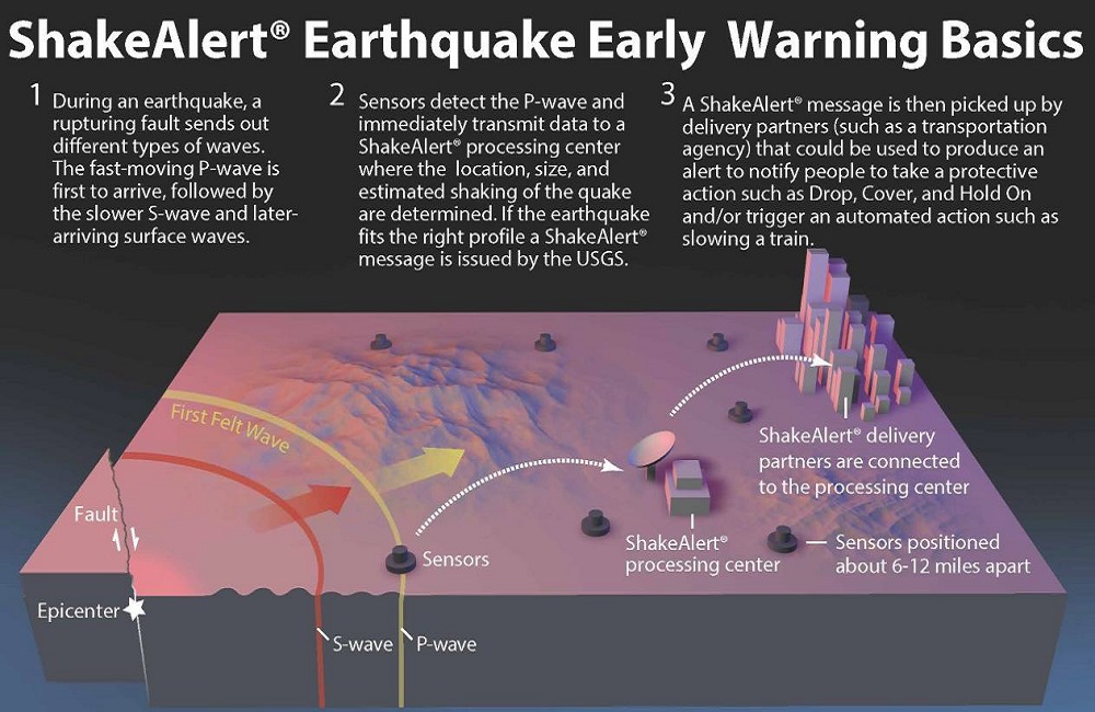 ShakeAlert graph showing how the system works